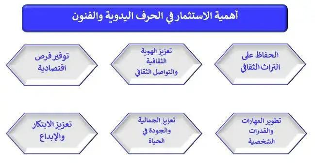 الاستثمار في الحرف اليدوية