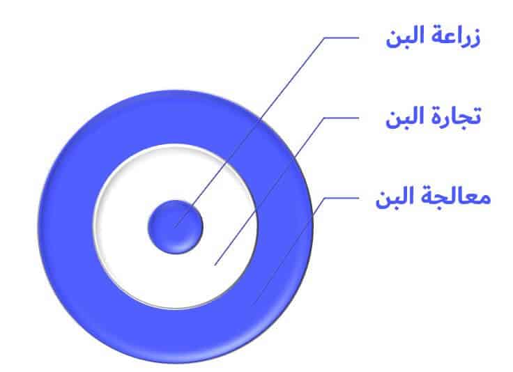 الاستثمار في البن اليمني 