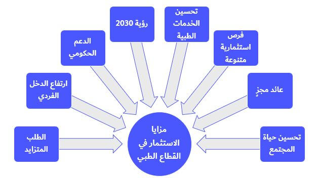 الاستثمار في القطاع الطبي