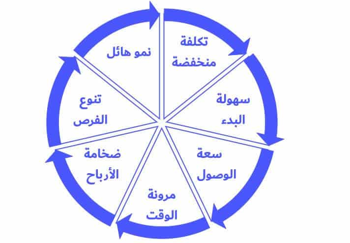 التجارة الإلكترونية