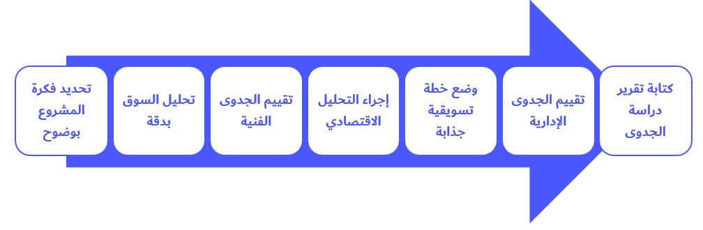 دراسة جدوى ناجحة