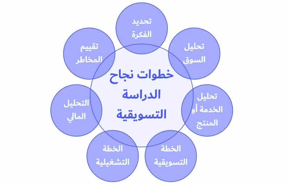 دراسة جدوى تسويقية