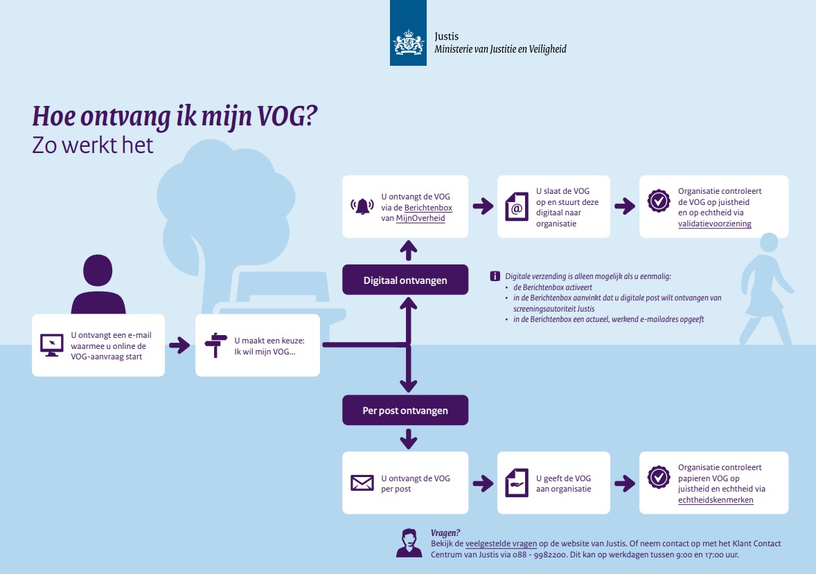 Introductie Van De Digitale VOG - Kinderopvang - Wijzer