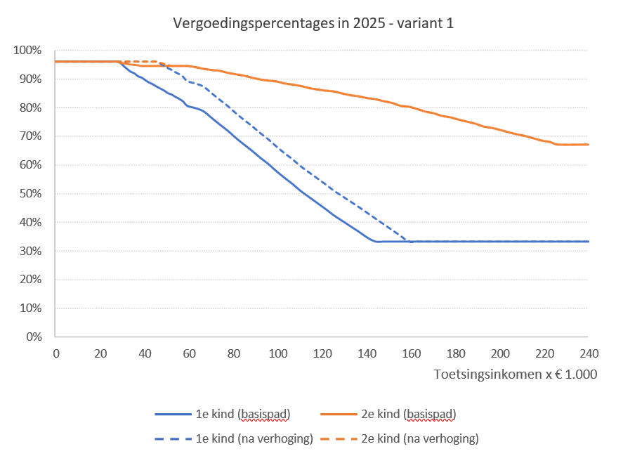 Uitleg Over Varianten Van De Eerste Tranche Van Het Ingroeipad