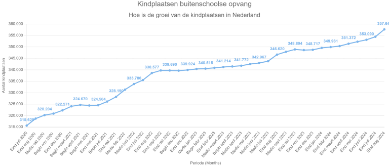 Aantal Kinderdagverblijven en Buitenschoolse Opvanglocaties in Nederland: Augustus 2024 Overzicht