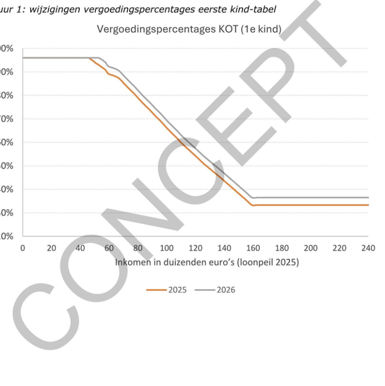 concept-wijziging-besluit-kinderopvangtoeslag-2026-kinderopvang-wijzer