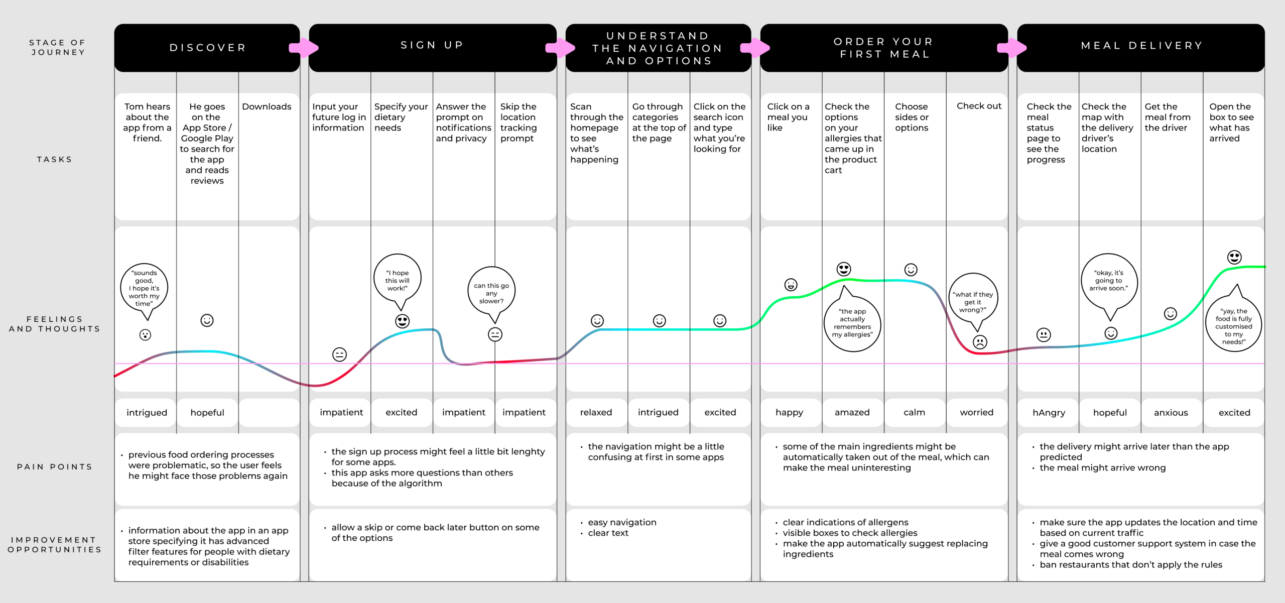 this is an image of a successful customer journey map.