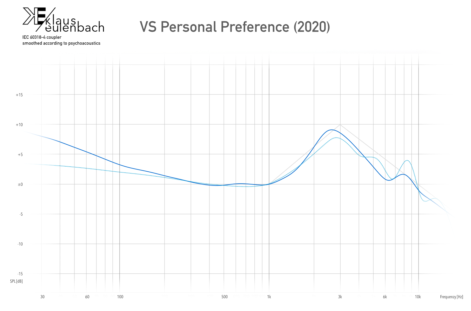 Personal Preference Target vs ISO 11904-2 Blended, Sloped and Loudness-Corrected