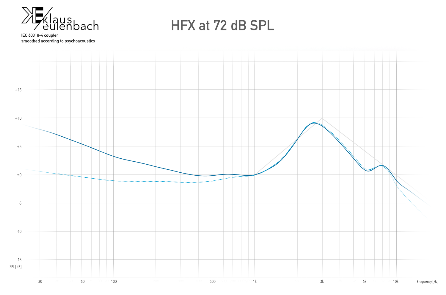 IEM target curve at 72dB SPL