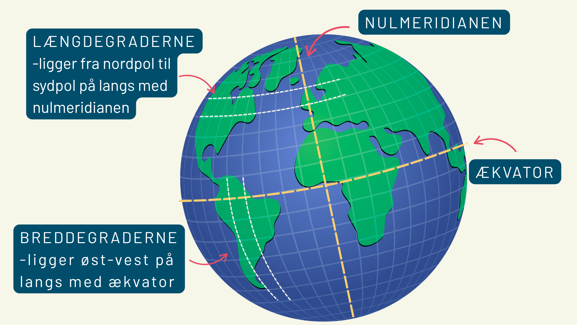 Visualisering af længde- og breddegrader samt Nulmeridianen.