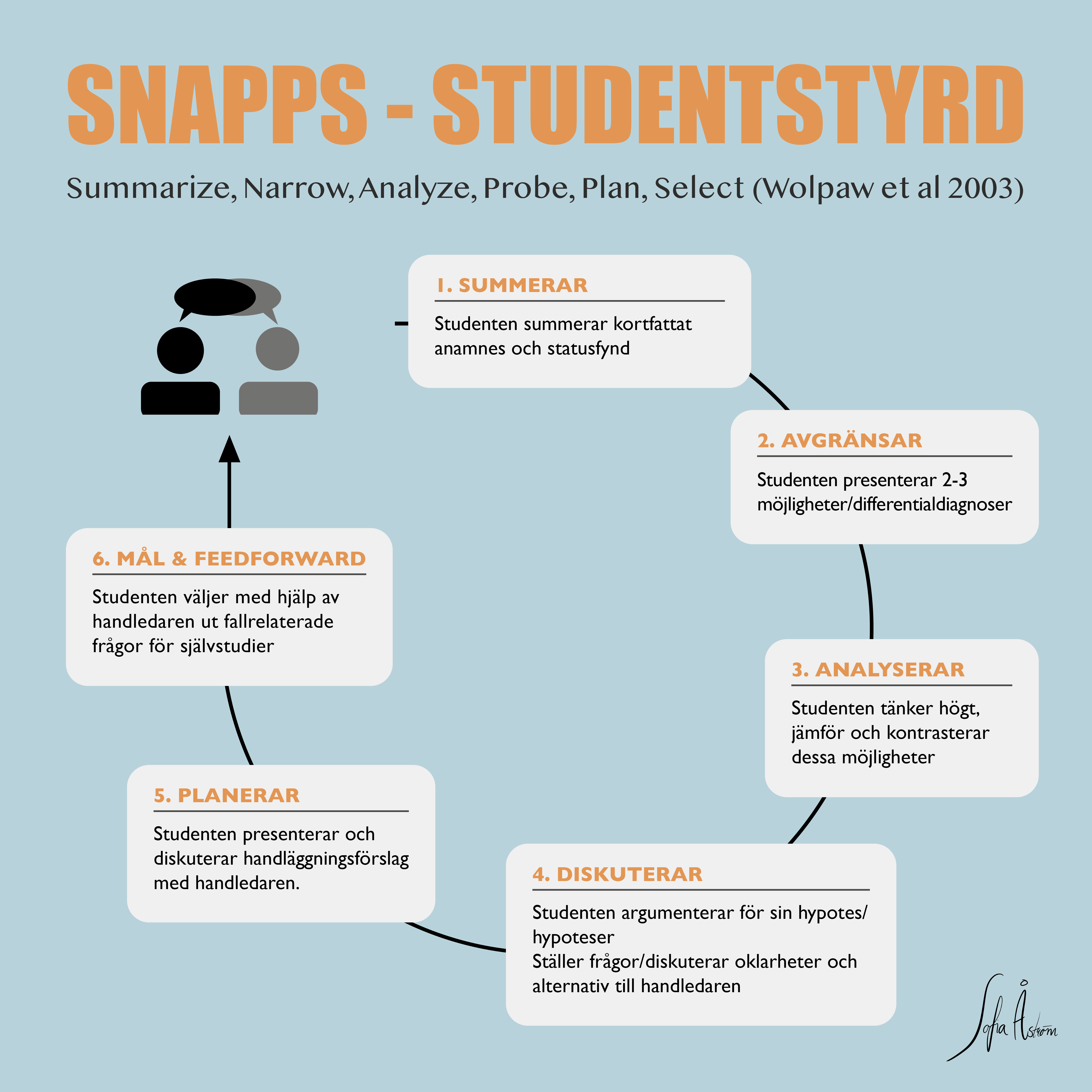 Modell SNAPPS studenten styr Klinisk handledning