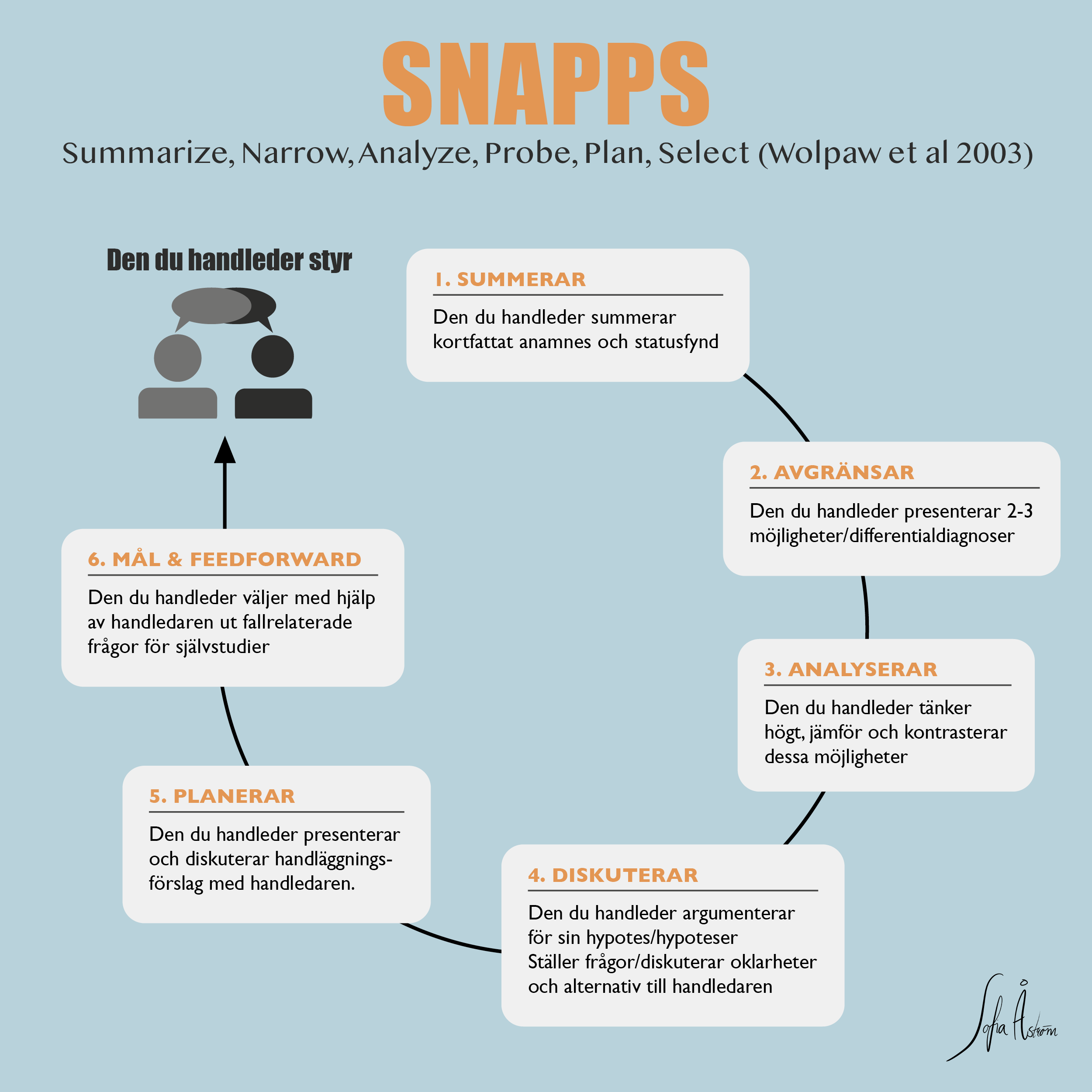 Modell SNAPPS den handledda styr Klinisk handledning