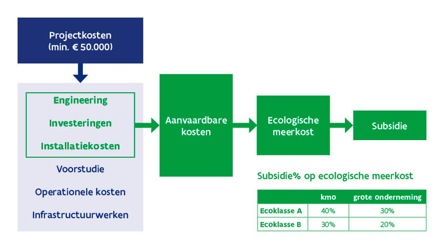 Green investeringssteun