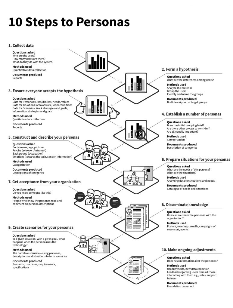 The process of customer persona creation