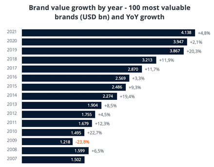 Brand value growth by year