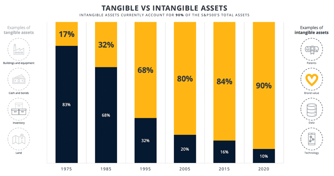 Tangible VS Intangible assets
