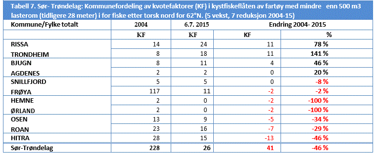 Dette bildet mangler alt-tekst; dets filnavn er Tabell7.gif