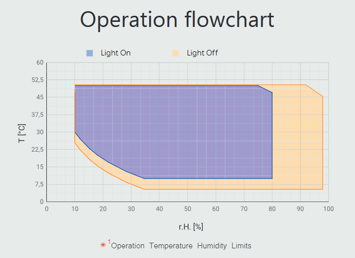 FDML-operation-chart