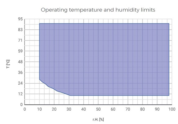 Temperature-Humidity-Chart