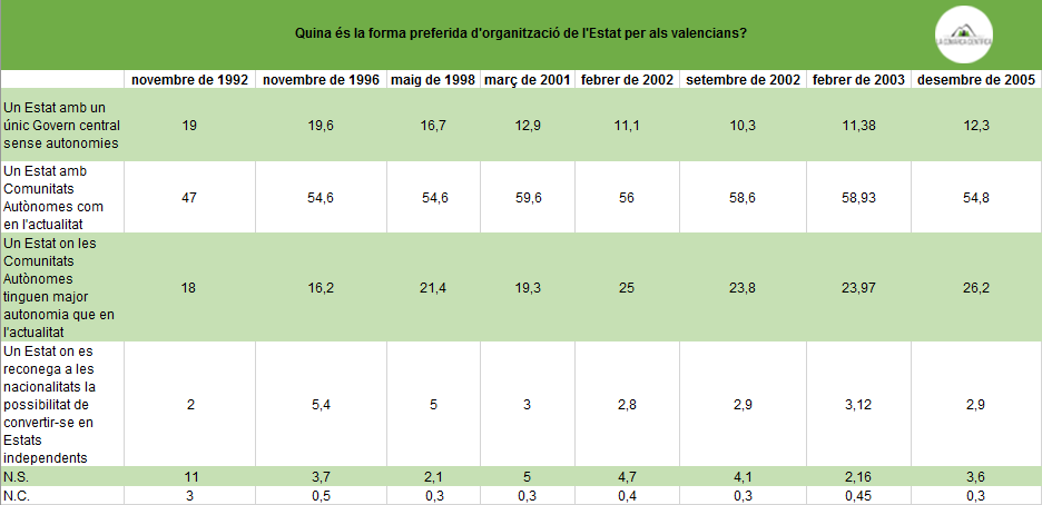 Organització estatal preferida per als valencians