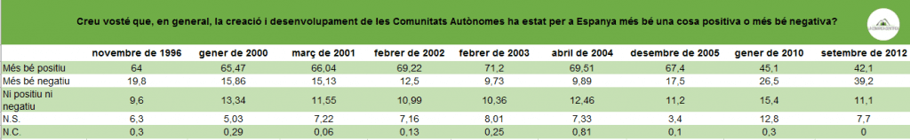 Creació i desenvolupament de les Comunitats Autònomes