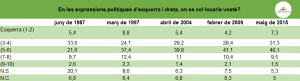 Autoubicació ideològica valencians