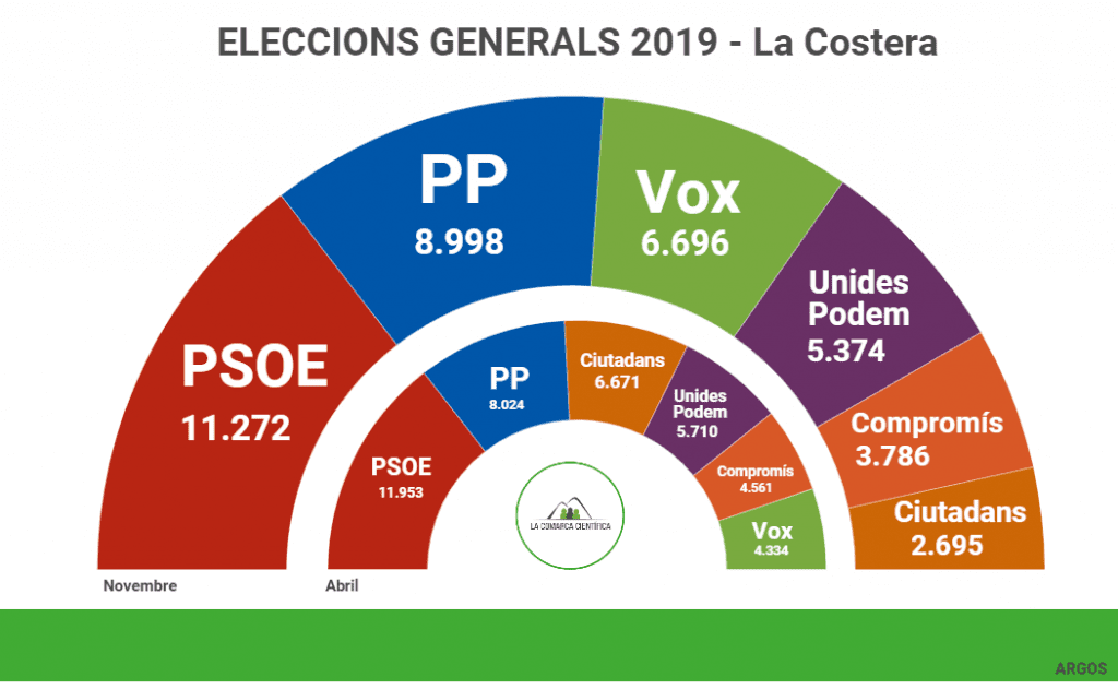 Eleccions la Costera 2019