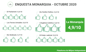 Confiança dels valencians amb les institucions