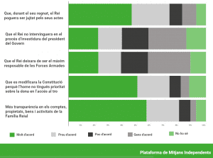 Quins canvis donaries suport els valencians?