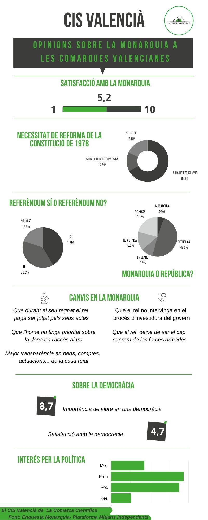 El CIS Valencià - Infografia