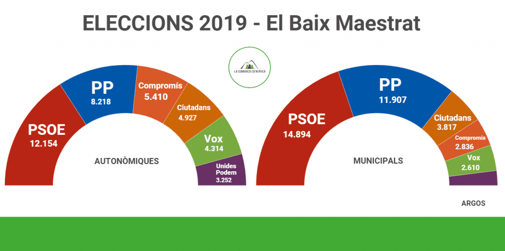 Eleccions Baix Maestrat 2019