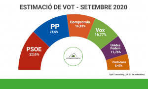 Baròmetre eleccions valencianes 2020