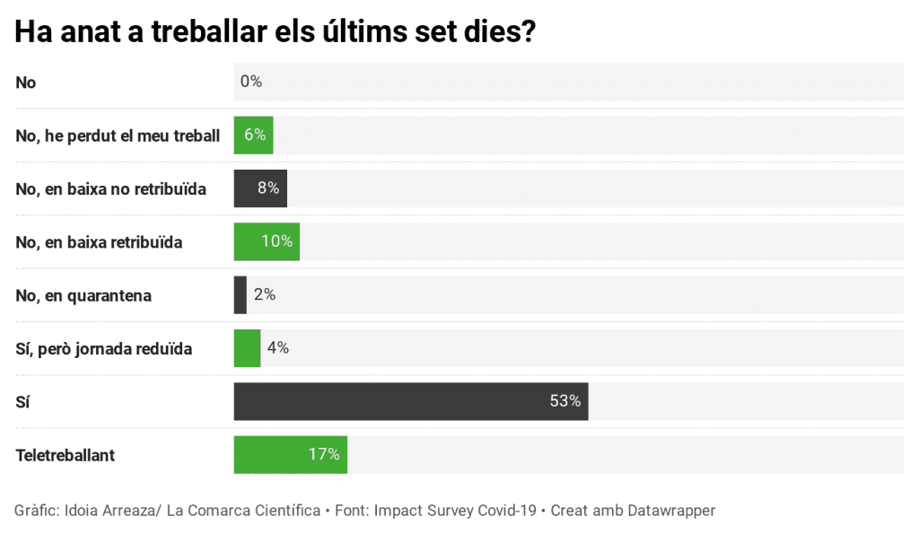 Percentatge valencians treballant covid-19