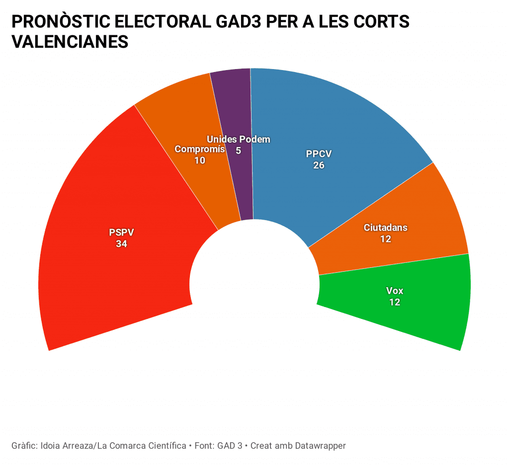 Enquesta GAD3 Corts Valencianes setembre 2020