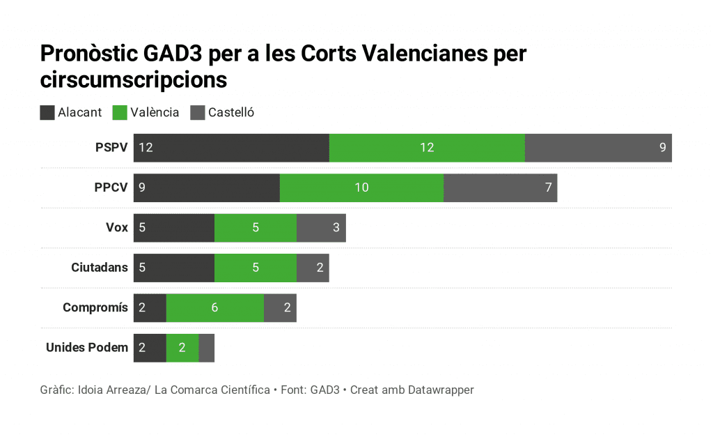Enquesta GAD3 Corts Valencianes per circumscripcions