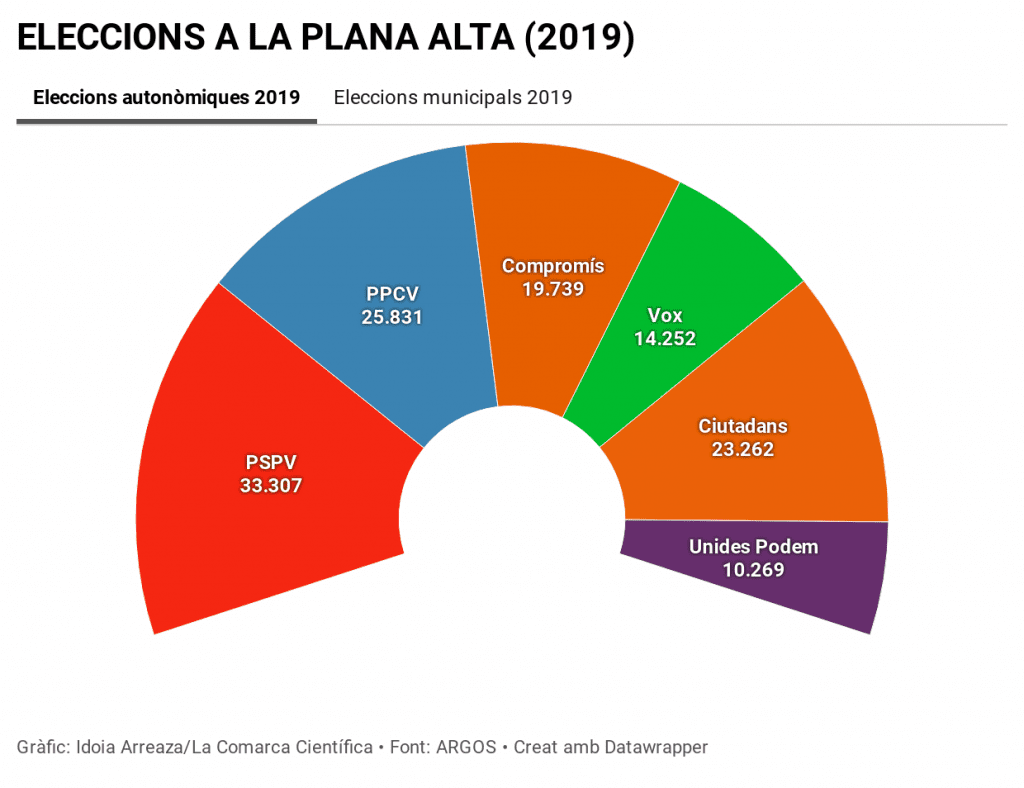 Eleccions autonòmiques Plana Alta 2019