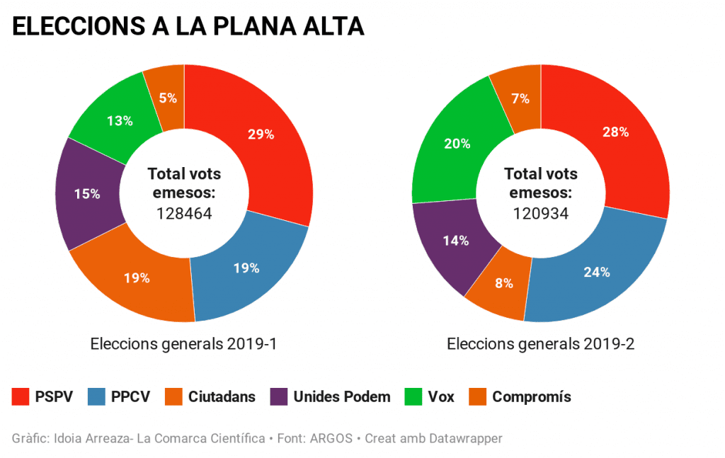 Eleccions generals Plana Alta 2019