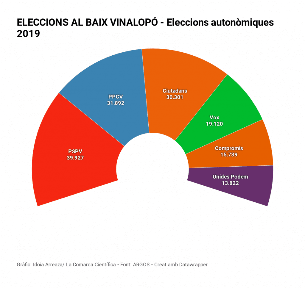 Eleccions autonòmiques Baix Vinalopó 2019