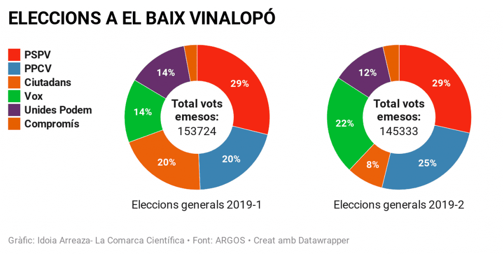 Eleccions generals Baix Vinalopó 2019