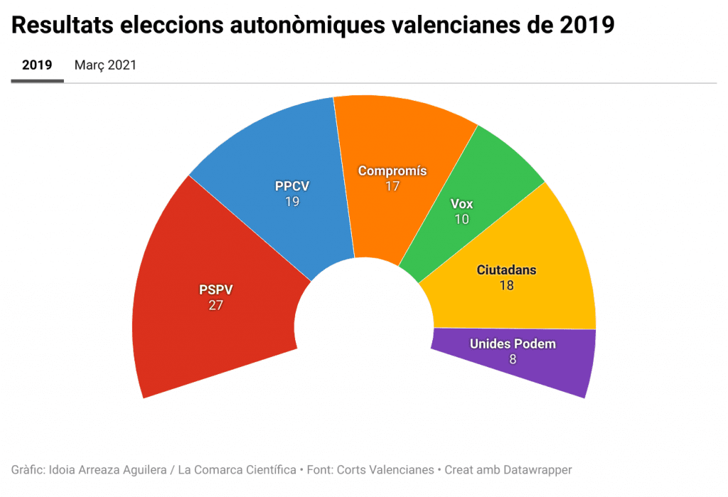 Resultats eleccions autonòmiques valencianes de 2019