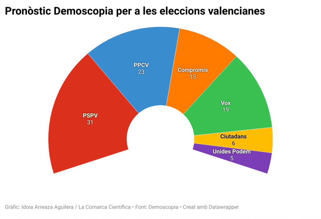Pronòstic Demoscopia per a les eleccions valencianes