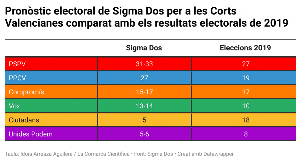 Pronòstic electoral de Sigma Dos per a les Corts Valencianes comparat amb els resultats electorals de 2019