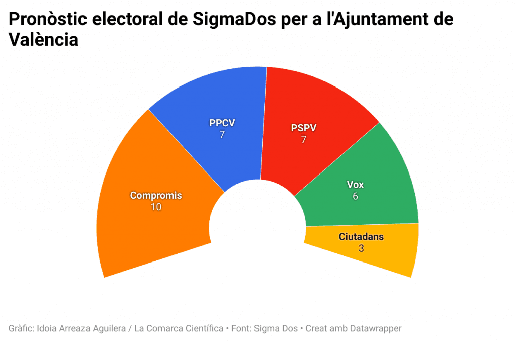 Pronòstic electoral de Sigma Dos per a l'Ajuntament de València