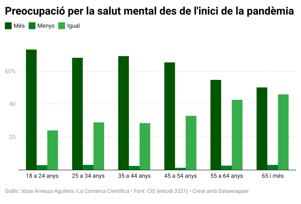 Preocupació per la salut mental des de l'inici de la pandèmia