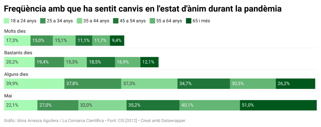 Freqüència amb què ha sentit canvis en l'estat d'ànim durant la pandèmia