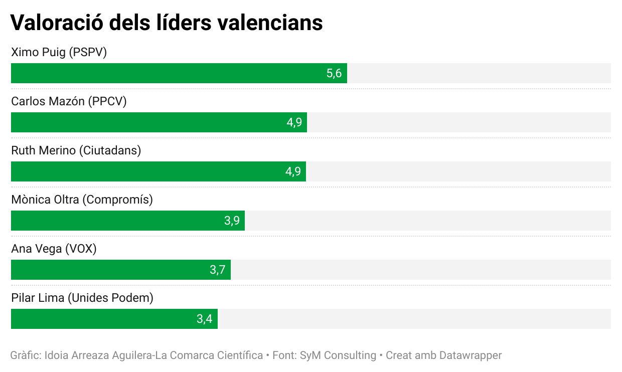 Valoració líders polítics valencians 2021