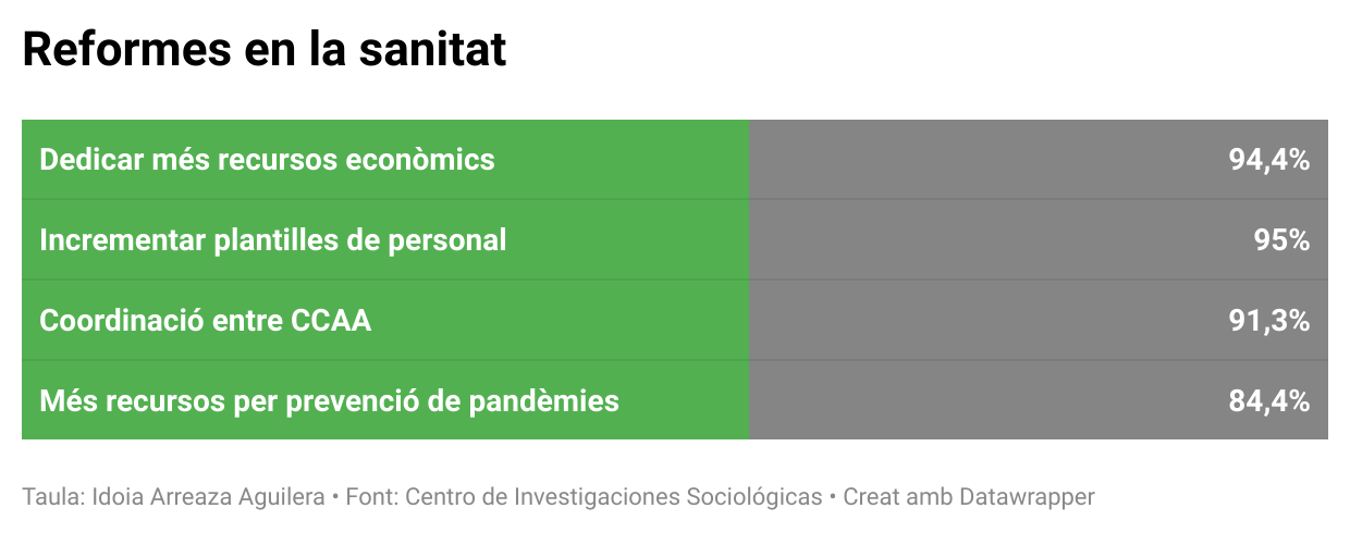 Valoració sanitat pública valenciana