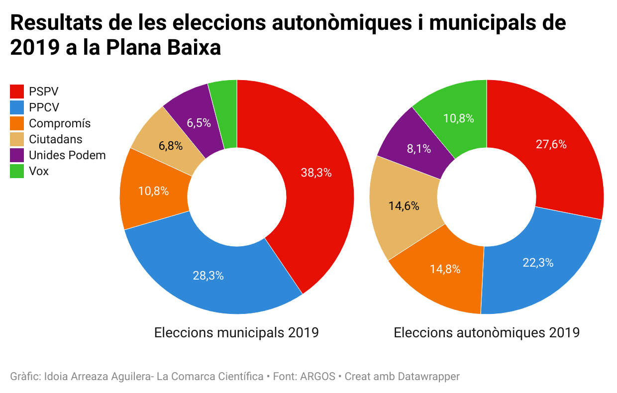 Resultat eleccions autonòmiques i municipals Plana Baixa