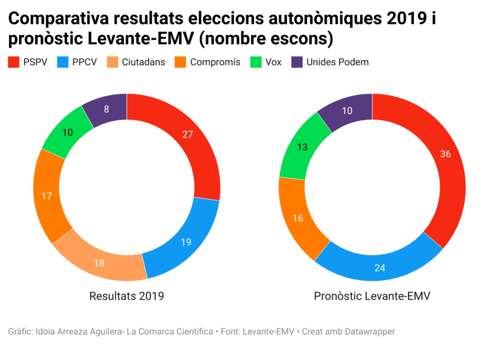 Comparativa eleccions valencianes 2019 i enquesta Levante