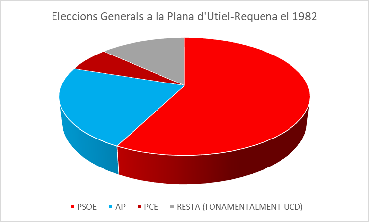 Eleccions generals Utiel-Requena 1982